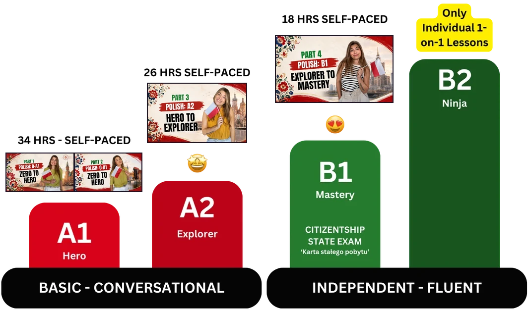 Polish course levels: A1 Hero and A2 Explorer (basic, conversational), B1 Mastery (citizenship state exam) and B2 Ninja (individual lessons)